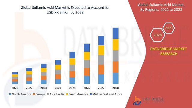 رشد بازار جهانی اسید سولفامیک