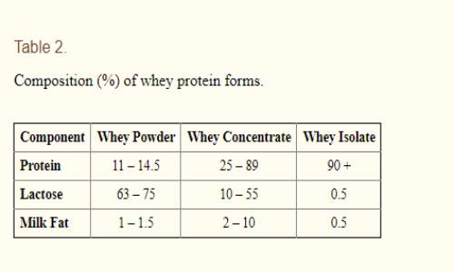 ترکیب پروتئین های آب پنیر