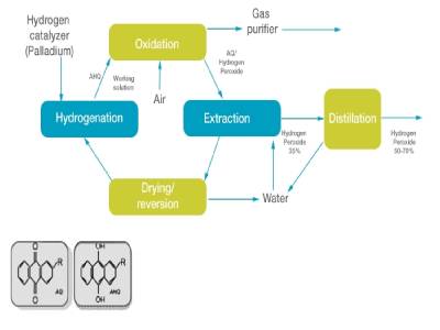 روش تولید آب اکسیژنه
