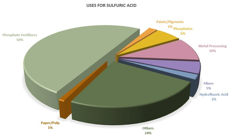 کاربرد اسید سولفوریک در صنایع مختلف