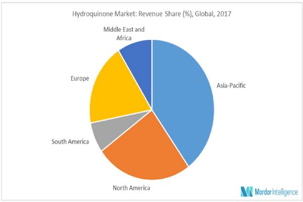 بازار هیدروکینون در سراسر دنیا