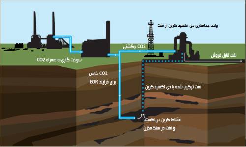 روش های فیزیکی تزریق گاز برای ازدیاد برداشت نفت