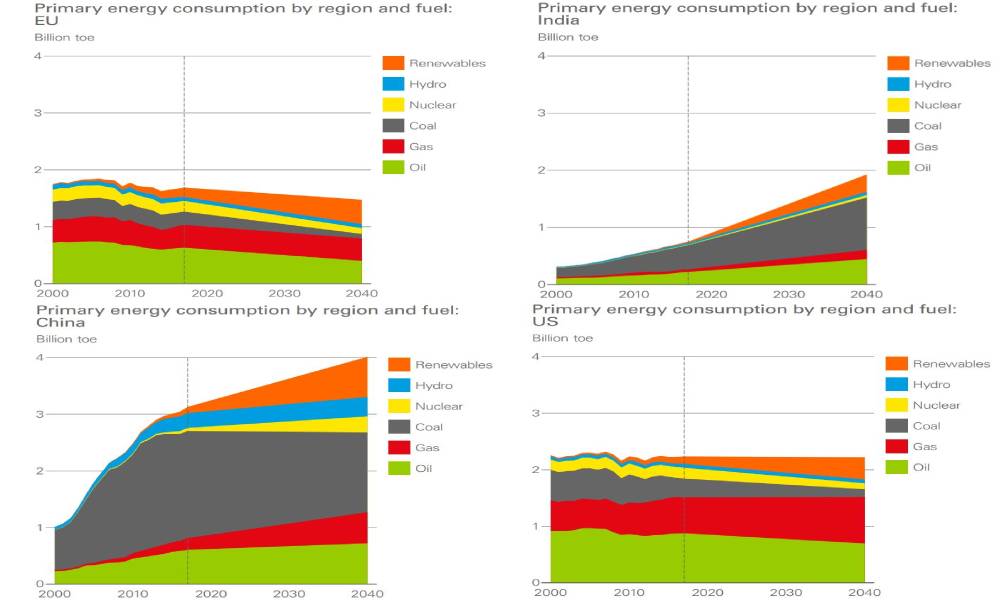 میزان مصرف انواع سوخت در مناطق مختلف