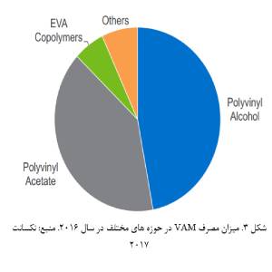 میزان مصرف VAM در صنایع مختلف