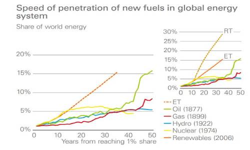  نفوذ انرژی های تجدید پذیر به سیستم انرژی جهانی